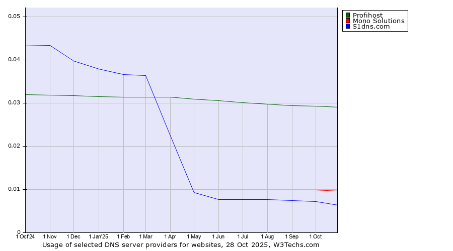 Historical trends in the usage of Profihost vs. Mono Solutions vs. 51dns.com