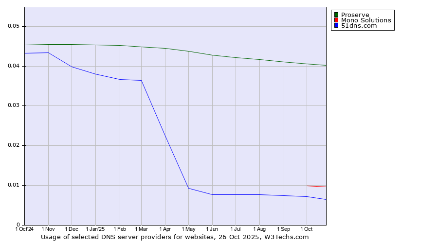 Historical trends in the usage of Proserve vs. Mono Solutions vs. 51dns.com