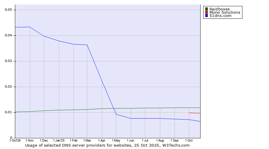 Historical trends in the usage of Raidboxes vs. Mono Solutions vs. 51dns.com