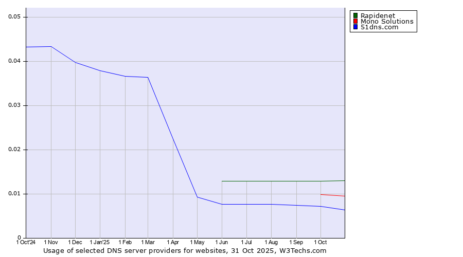 Historical trends in the usage of Rapidenet vs. Mono Solutions vs. 51dns.com