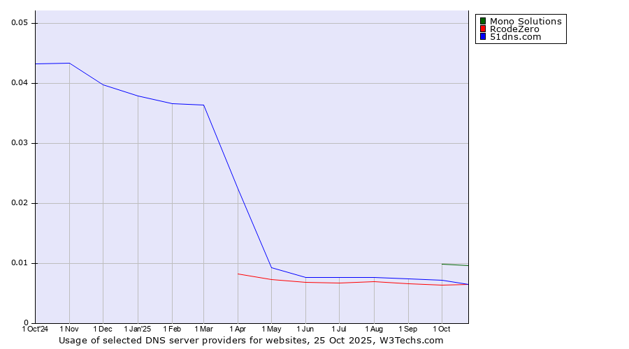 Historical trends in the usage of Mono Solutions vs. 51dns.com vs. RcodeZero