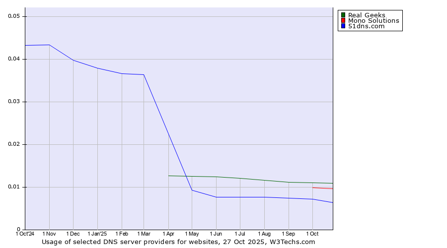 Historical trends in the usage of Real Geeks vs. Mono Solutions vs. 51dns.com