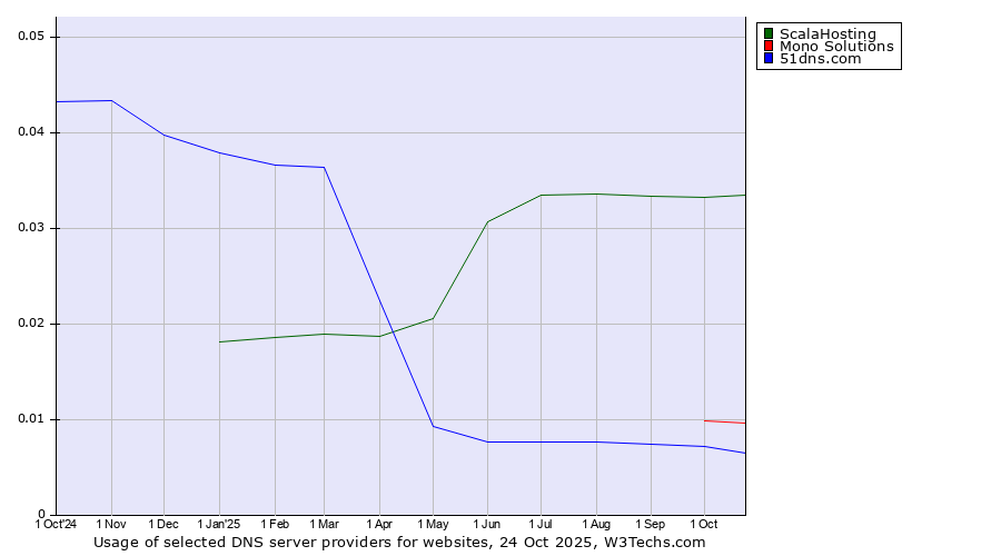 Historical trends in the usage of ScalaHosting vs. Mono Solutions vs. 51dns.com