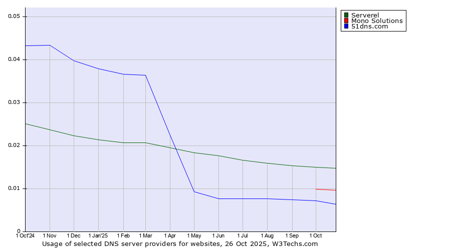 Historical trends in the usage of Serverel vs. Mono Solutions vs. 51dns.com