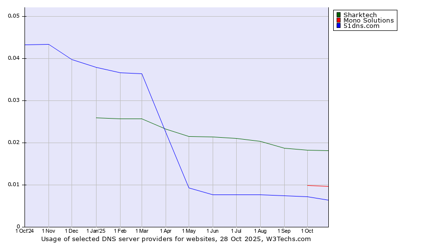 Historical trends in the usage of Sharktech vs. Mono Solutions vs. 51dns.com