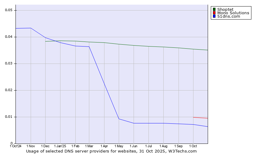 Historical trends in the usage of Shoptet vs. Mono Solutions vs. 51dns.com