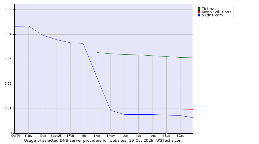 Historical trends in the usage of Ticimax vs. Mono Solutions vs. 51dns.com