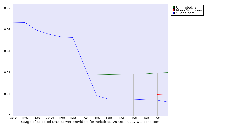 Historical trends in the usage of Unlimited.rs vs. Mono Solutions vs. 51dns.com
