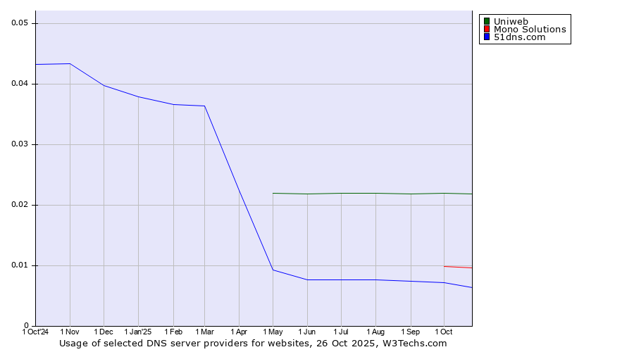 Historical trends in the usage of Uniweb vs. Mono Solutions vs. 51dns.com