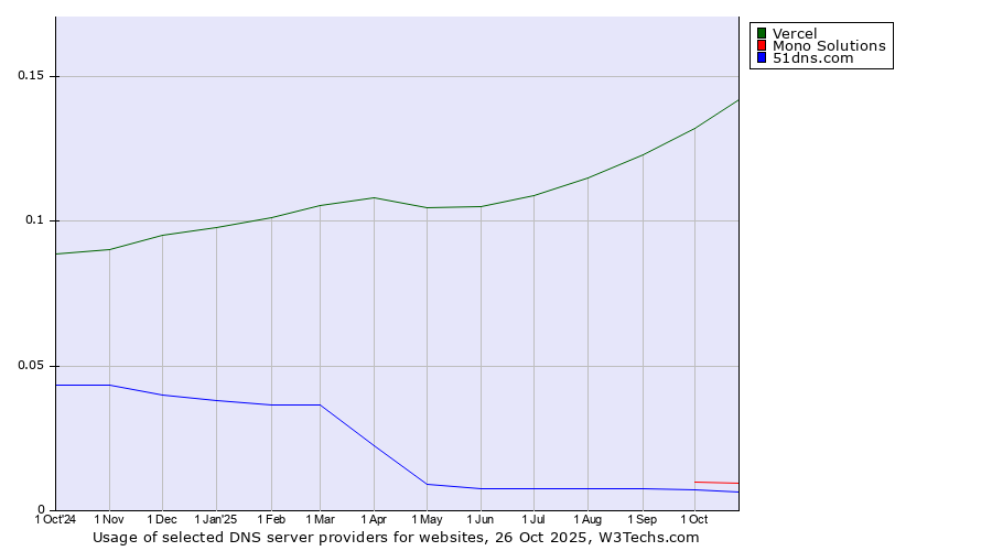 Historical trends in the usage of Vercel vs. Mono Solutions vs. 51dns.com