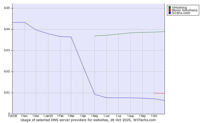 Historical trends in the usage of VHosting vs. Mono Solutions vs. 51dns.com