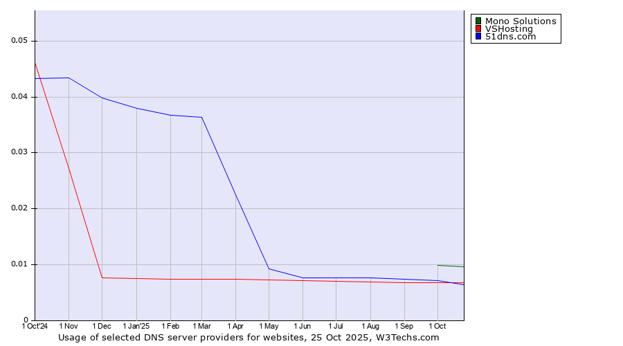 Historical trends in the usage of Mono Solutions vs. VSHosting vs. 51dns.com