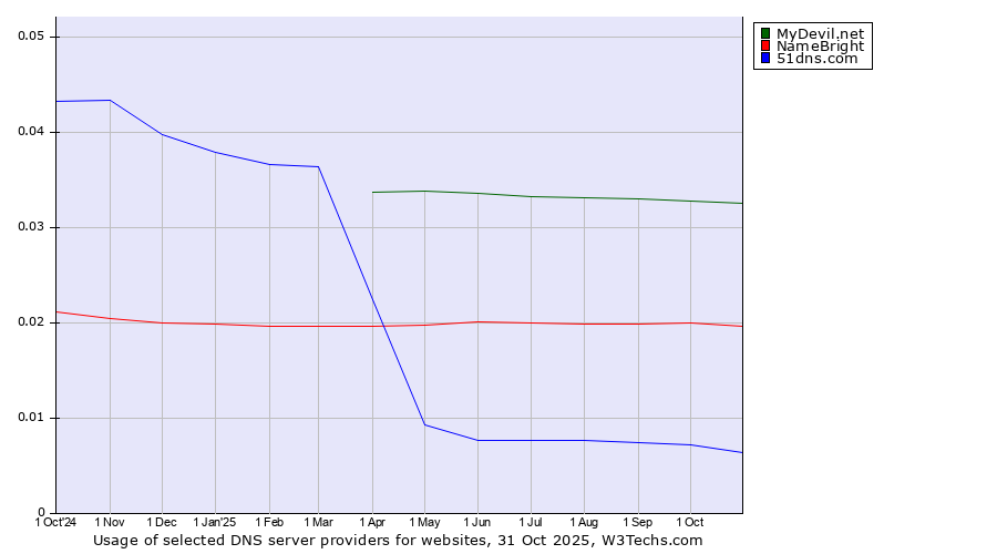Historical trends in the usage of MyDevil.net vs. NameBright vs. 51dns.com