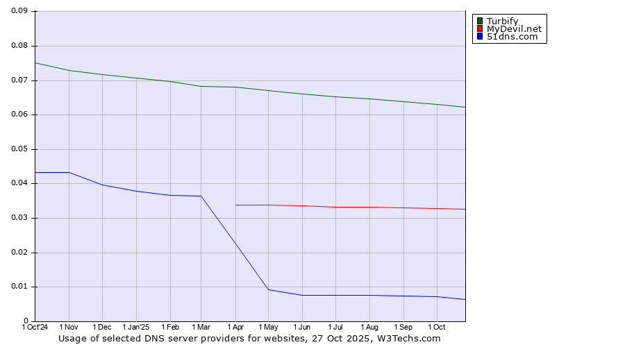 Historical trends in the usage of Turbify vs. MyDevil.net vs. 51dns.com