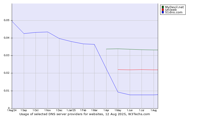 Historical trends in the usage of MyDevil.net vs. Uniweb vs. 51dns.com