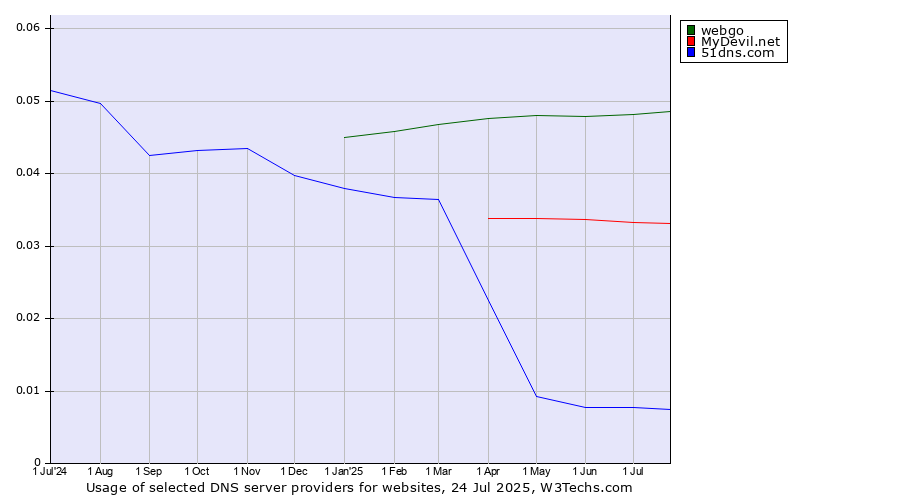 Historical trends in the usage of webgo vs. MyDevil.net vs. 51dns.com