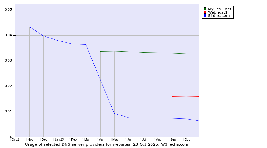 Historical trends in the usage of MyDevil.net vs. Webhost1 vs. 51dns.com