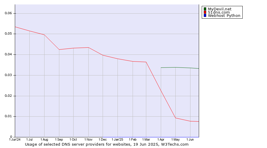 Historical trends in the usage of MyDevil.net vs. 51dns.com vs. Webhost Python