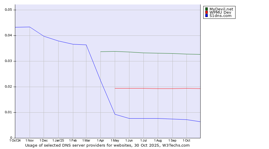 Historical trends in the usage of MyDevil.net vs. WPMU Dev vs. 51dns.com