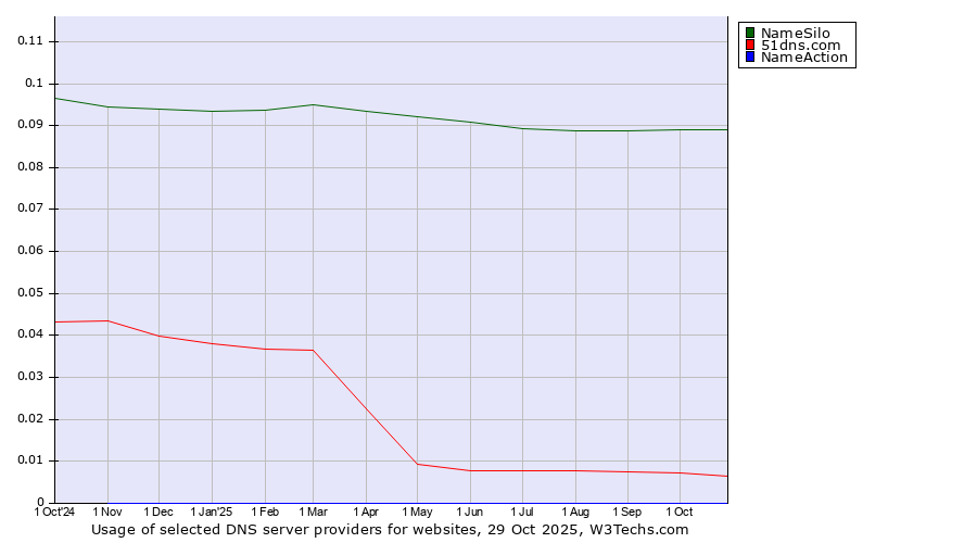 Historical trends in the usage of NameSilo vs. 51dns.com vs. NameAction