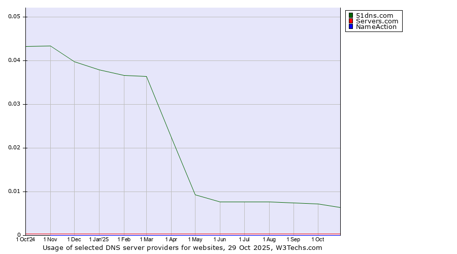 Historical trends in the usage of 51dns.com vs. Servers.com vs. NameAction