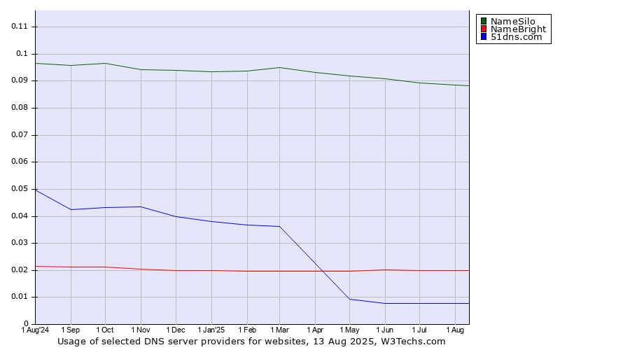 Historical trends in the usage of NameSilo vs. NameBright vs. 51dns.com