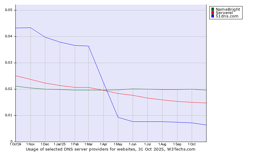 Historical trends in the usage of NameBright vs. Serverel vs. 51dns.com