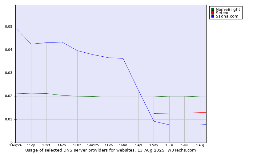 Historical trends in the usage of NameBright vs. Setcor vs. 51dns.com