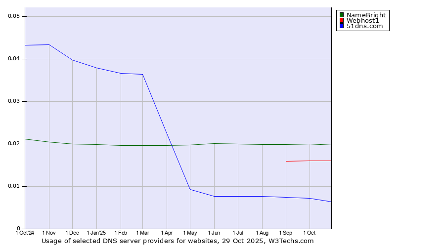Historical trends in the usage of NameBright vs. Webhost1 vs. 51dns.com