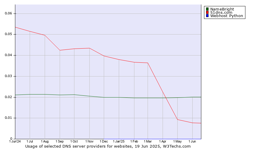 Historical trends in the usage of NameBright vs. 51dns.com vs. Webhost Python