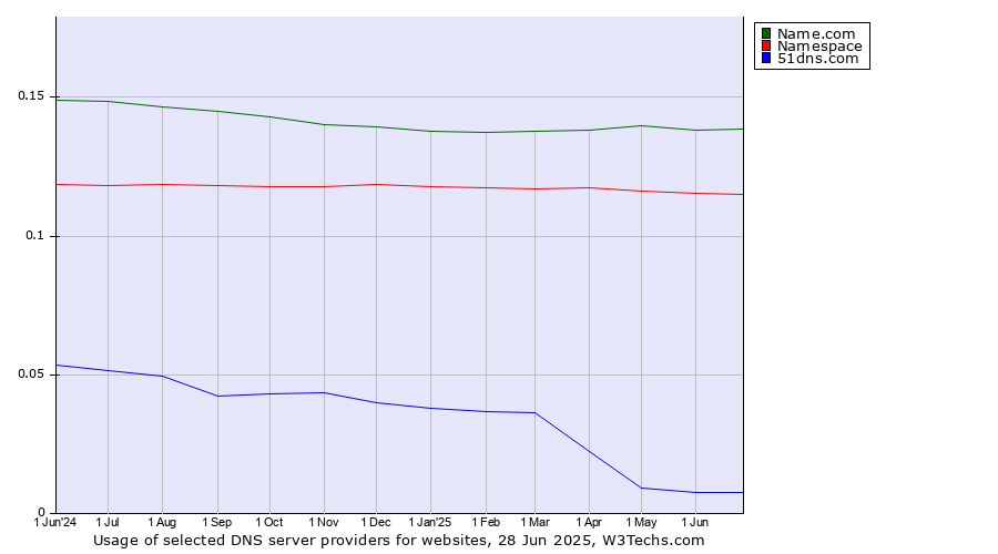 Historical trends in the usage of Name.com vs. Namespace vs. 51dns.com
