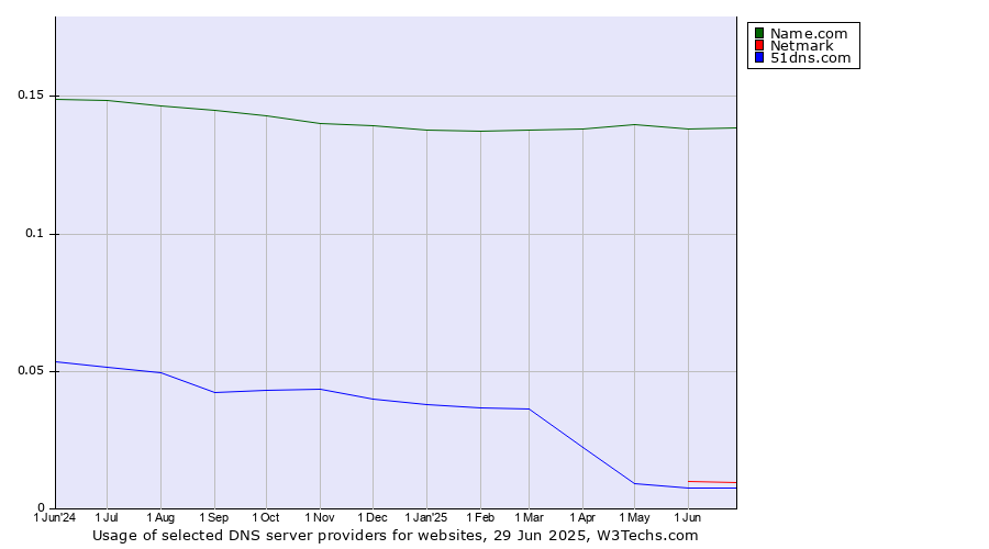 Historical trends in the usage of Name.com vs. Netmark vs. 51dns.com