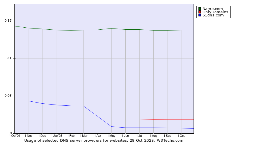 Historical trends in the usage of Name.com vs. OnlyDomains vs. 51dns.com