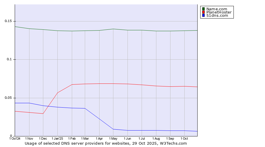 Historical trends in the usage of Name.com vs. PlanetHoster vs. 51dns.com