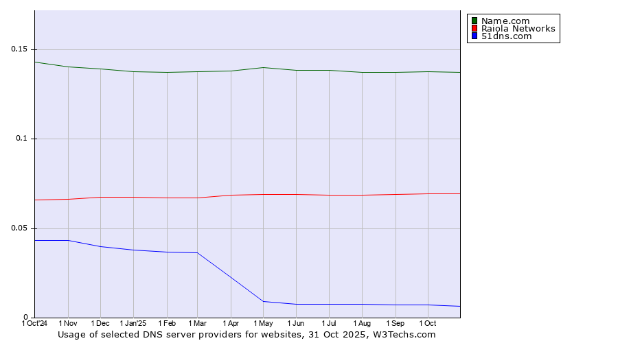 Historical trends in the usage of Name.com vs. Raiola Networks vs. 51dns.com