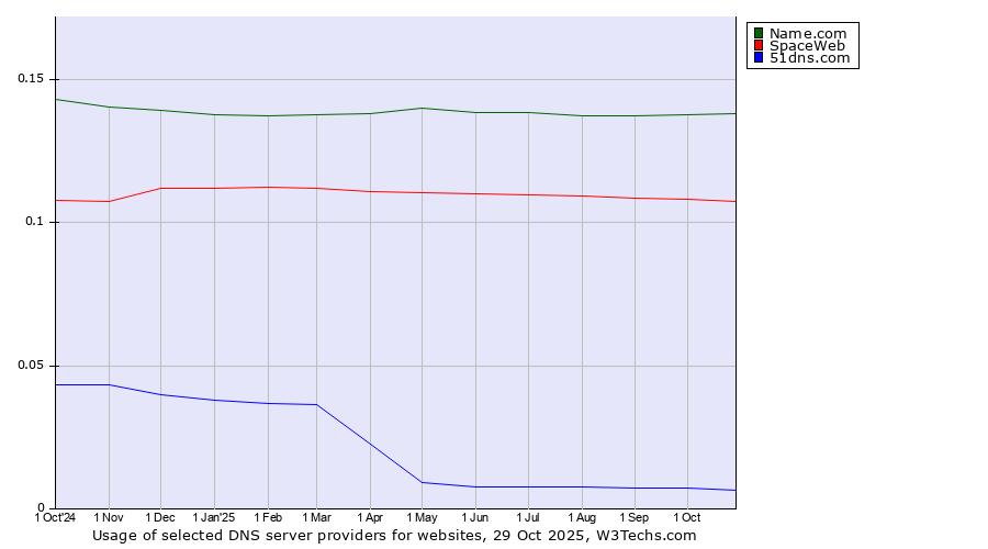 Historical trends in the usage of Name.com vs. SpaceWeb vs. 51dns.com