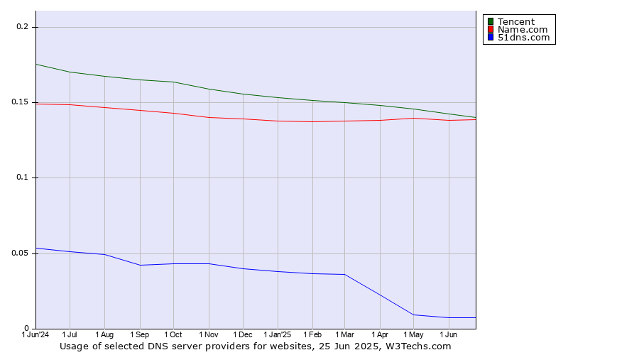 Historical trends in the usage of Tencent vs. Name.com vs. 51dns.com