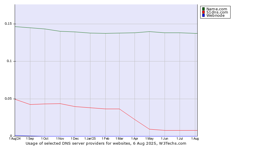 Historical trends in the usage of Name.com vs. 51dns.com vs. Webnode