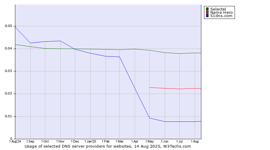 Historical trends in the usage of Selectel vs. Name Hero vs. 51dns.com