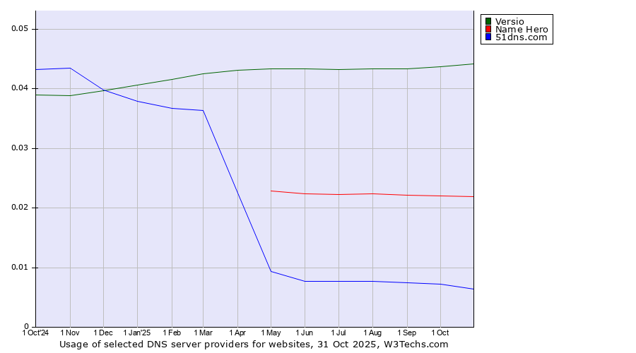 Historical trends in the usage of Versio vs. Name Hero vs. 51dns.com