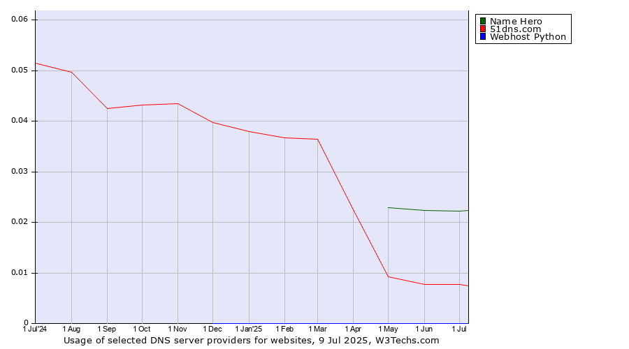 Historical trends in the usage of Name Hero vs. 51dns.com vs. Webhost Python