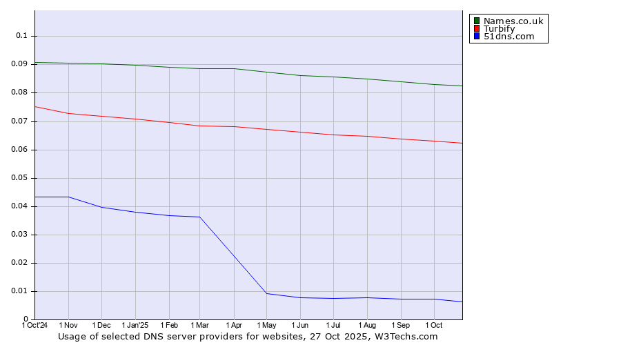 Historical trends in the usage of Names.co.uk vs. Turbify vs. 51dns.com