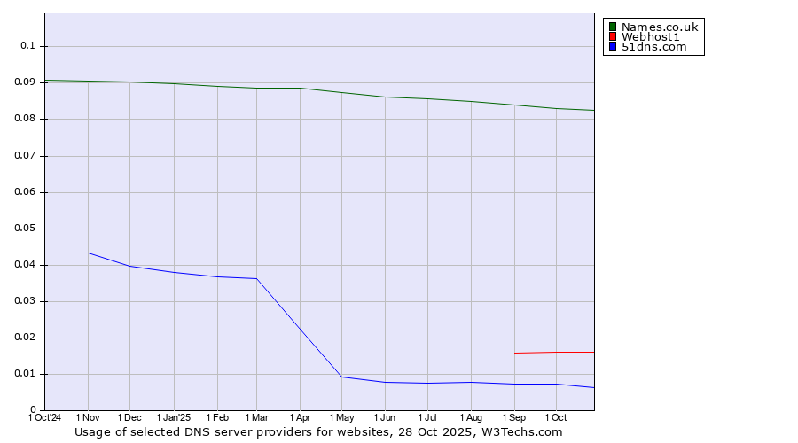 Historical trends in the usage of Names.co.uk vs. Webhost1 vs. 51dns.com