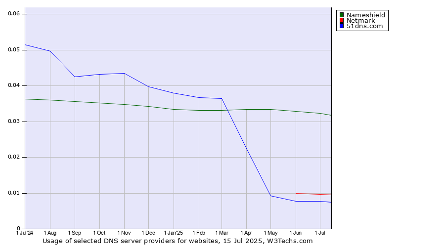 Historical trends in the usage of Nameshield vs. Netmark vs. 51dns.com