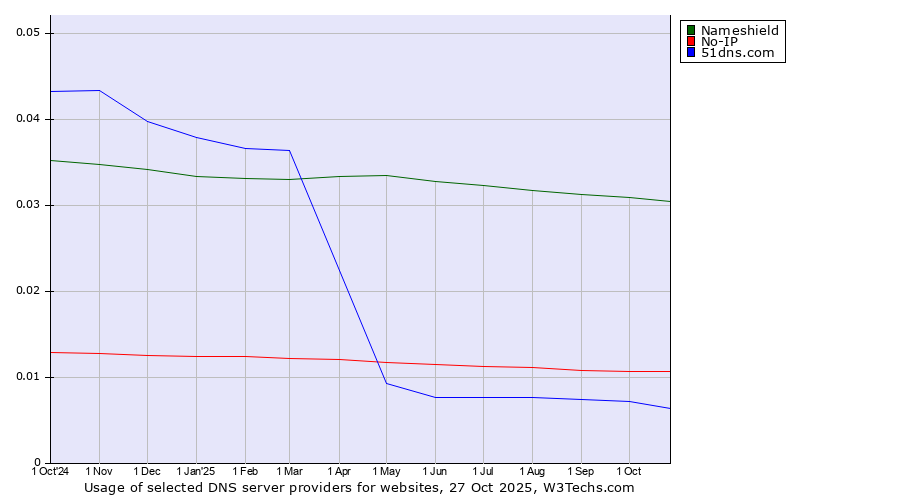 Historical trends in the usage of Nameshield vs. No-IP vs. 51dns.com