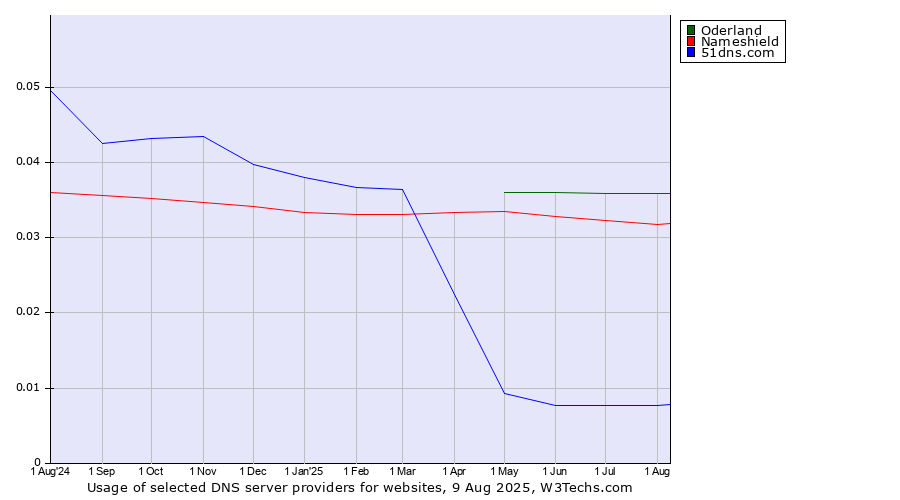 Historical trends in the usage of Oderland vs. Nameshield vs. 51dns.com