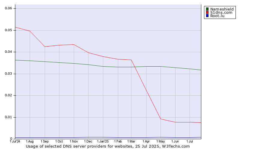Historical trends in the usage of Nameshield vs. 51dns.com vs. Root.lu