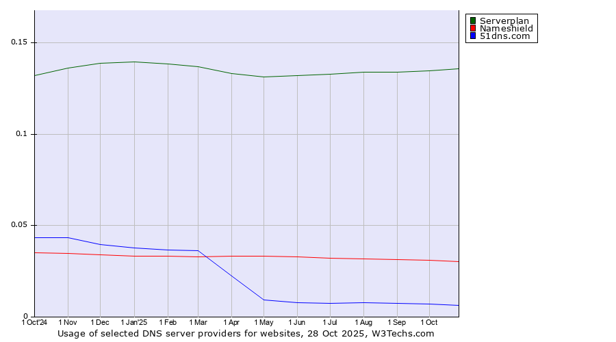 Historical trends in the usage of Serverplan vs. Nameshield vs. 51dns.com