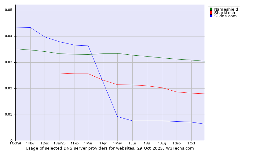 Historical trends in the usage of Nameshield vs. Sharktech vs. 51dns.com