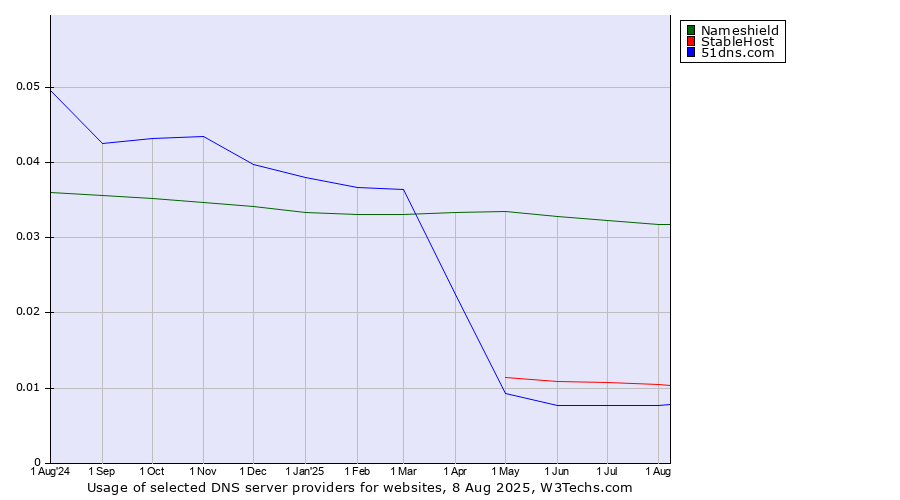 Historical trends in the usage of Nameshield vs. StableHost vs. 51dns.com
